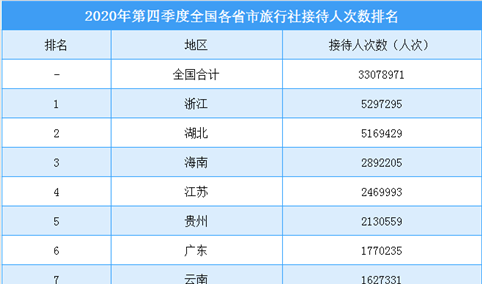 2020年第四季度全国各省市旅行社接待人数排行榜（附榜单）