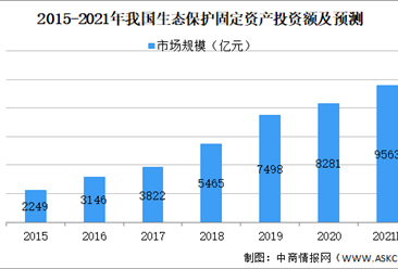2021年中国生态修复行业市场现状及发展趋势及前景预测分析（图）
