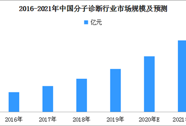2021年中国分子诊断行业现状及市场规模预测分析（附图表）