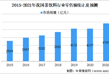 2021年中國茶飲料行業市場現狀及發展趨勢預測分析（圖）