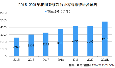 2021年中国茶饮料行业市场现状及发展趋势预测分析（图）