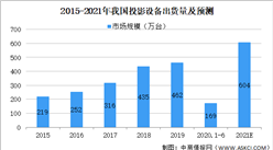 2021年中國智能投影設備行業市場規模及發展趨勢和前景預測分析（圖）