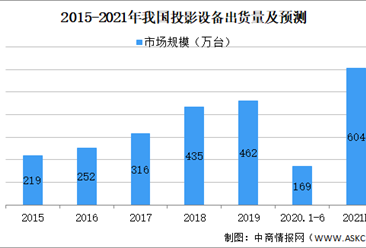 2021年中國智能投影設備行業市場規模及發展趨勢和前景預測分析（圖）