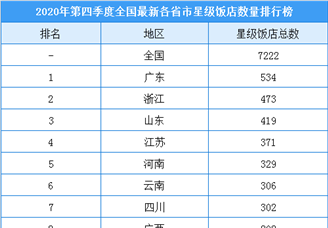 2020年第四季度全国各省市星级酒店数量排名：3省市星级酒店数超400家