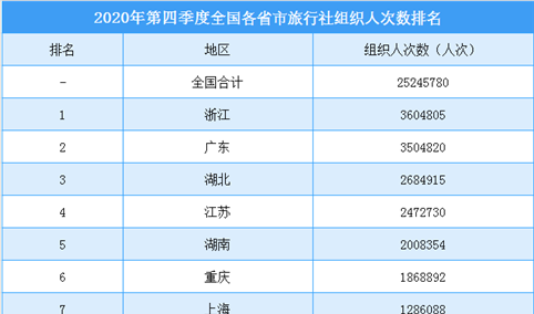 2020年第四季度全国各省市旅行社组织人数排行榜（附榜单）