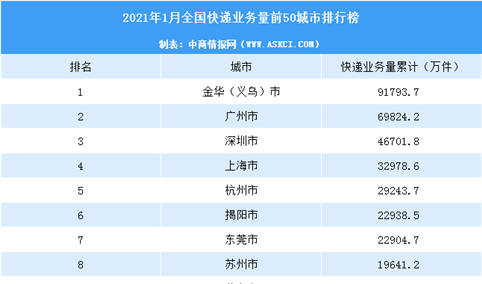 2021年1月中国快递量TOP50城市排行榜