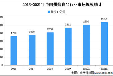 2021年中国烘焙食品原料市场现状及发展趋势预测分析