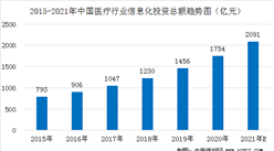 2021年中國醫療信息化行業投資規模預測及五大投資領域分析（圖）