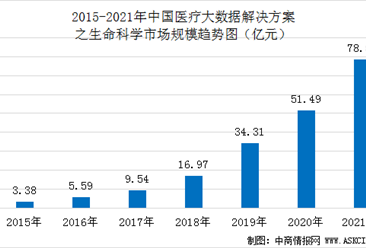 2021年中国医疗大数据解决方案生命科学市场渗透率及规模预测分析（图）