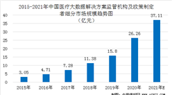 2021年中国医疗大数据解决方案监管机构市场渗透率及规模预测（图）