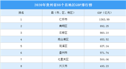 2020年貴州省88個縣地區GDP及增速排行榜（附全榜單）