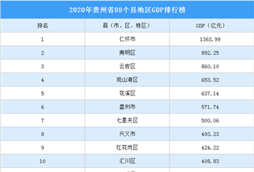 2020年贵州省88个县地区GDP及增速排行榜（附全榜单）