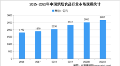 2021年中國(guó)冷凍烘焙食品行業(yè)市場(chǎng)現(xiàn)狀及發(fā)展趨勢(shì)預(yù)測(cè)分析