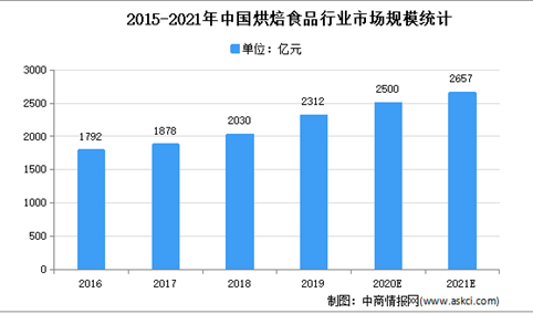 2021年中国冷冻烘焙食品行业市场现状及发展趋势预测分析