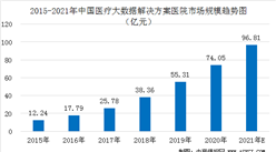 2021年中国医疗大数据解决方案医院市场渗透率及市场规模预测分析（图）
