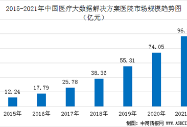 2021年中国医疗大数据解决方案医院市场渗透率及市场规模预测分析（图）