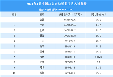 2021年1月中国31省市快递业务收入排行榜