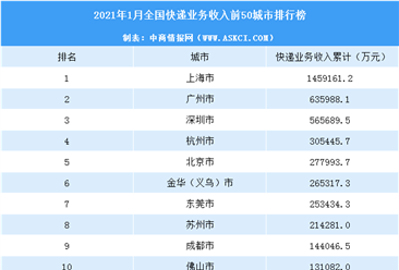 2021年1月中国各城市快递业务收入排行榜（TOP50）