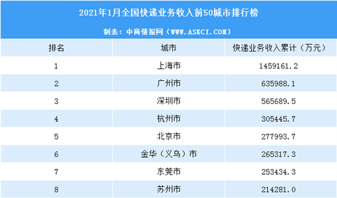2021年1月中国各城市快递业务收入排行榜（TOP50）