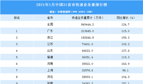 2021年1月中国31省市快递业务量排行榜