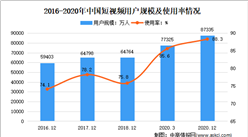 2021年中國短視頻行業市場現狀分析：日均使用時長快速增長