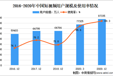 2021年中国短视频行业市场现状分析：日均使用时长快速增长