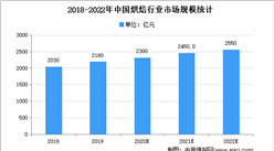 2021年中國烘焙行業市場規模及發展趨勢預測分析