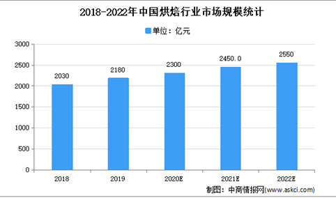 2021年中国烘焙行业市场规模及发展趋势预测分析