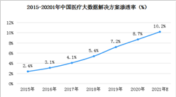 2020年中国医疗大数据解决方案市场规模超150亿元  渗透率为8.7%（图）