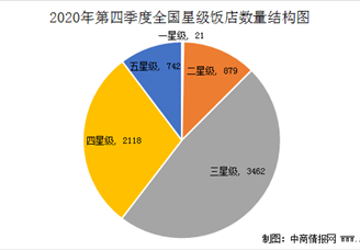 2020年第四季度全國星級(jí)酒店經(jīng)營數(shù)據(jù)分析（附圖表）