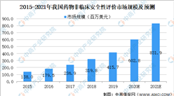 2021年中国药物非临床安全性评价行业市场规模及发展趋势及前景预测分析（图）