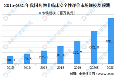 2021年中国药物非临床安全性评价行业市场规模及发展趋势及前景预测分析（图）