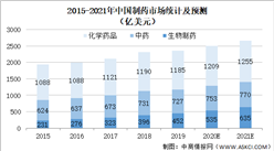 2021年中國藥品制藥行業市場現狀及發展趨勢預測分析（圖）