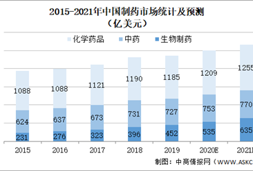2021年中国药品制药行业市场现状及发展趋势预测分析（图）