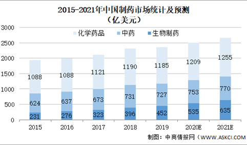 2021年中国药品制药行业市场现状及发展趋势预测分析(图)