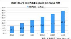 2021年中國智能芯片行業市場規模及發展前景預測分析（圖）