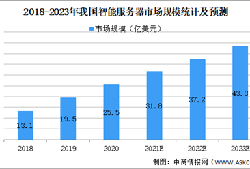 2021年中国智能芯片行业市场规模及发展前景预测分析（图）