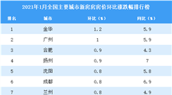 2021年1月新房房價漲跌排行榜：金華領漲全國 廣州位居第二（圖）