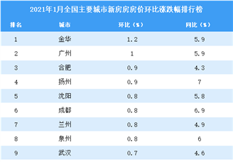 2021年1月新房房价涨跌排行榜：金华领涨全国 广州位居第二（图）