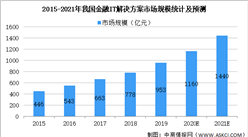 2021年中國金融IT解決方案行業市場規模及發展趨勢預測分析（圖）
