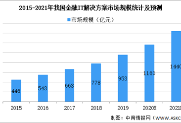2021年中國金融IT解決方案行業市場規模及發展趨勢預測分析（圖）