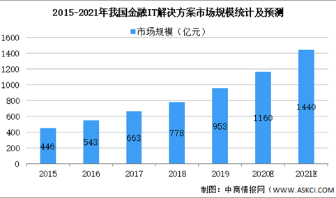 2021年中国金融IT解决方案行业市场规模及发展趋势预测分析（图）