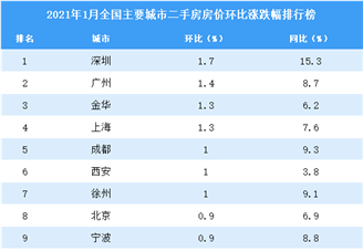 2021年1月二手房房价涨跌排行榜：深圳领涨全国（图）