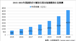 2021年中國醫療IT解決方案行業市場規模及發展趨勢預測分析（圖）