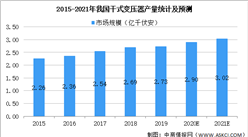 2021年中國干式變壓器行業市場規模及發展趨勢預測分析（圖）