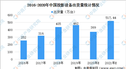 2021年中國投影設備市場現狀及未來發展趨勢預測（圖）
