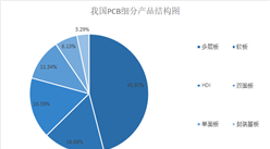 2021年中國印制電路板行業市場現狀及發展前景預測分析（圖）
