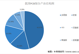 2021年中国印制电路板行业市场现状及发展前景预测分析（图）