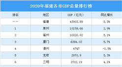 2020年福建各市GDP排行榜：泉州福州GDP突破万亿（图）