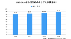 2021年中國醫療服務行業市場現狀分析：醫療需求持續增長